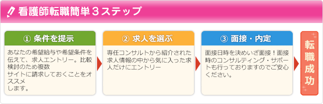 看護師転職簡単３ステップ
